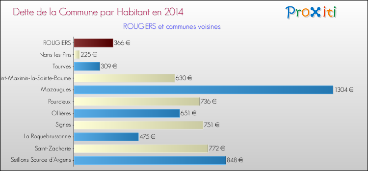Dette par habitant de la commune en 2014 pour ROUGIERS et les communes proches Comparaison de la dette par habitant de la commune en 2014 pour ROUGIERS et les communes voisines