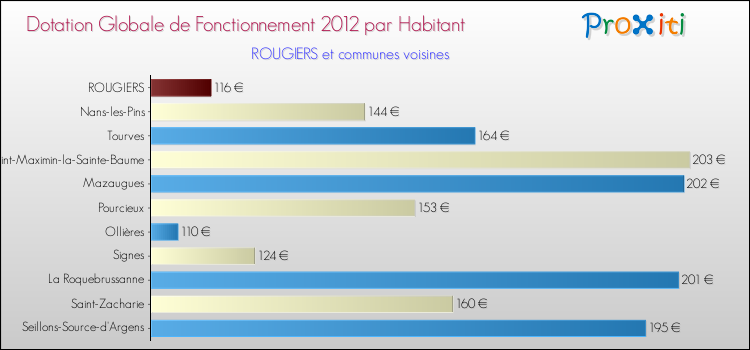 Montant des dotations globales de fonctionnement DGF par Habitant pour ROUGIERS et les communes proches Comparaison des des dotations globales de fonctionnement DGF par habitant pour ROUGIERS et les communes voisines