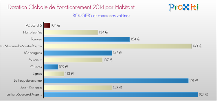 Montant des dotations globales de fonctionnement DGF par Habitant pour ROUGIERS et les communes proches en 2014. Comparaison des des dotations globales de fonctionnement DGF par habitant pour ROUGIERS et les communes voisines en 2014.