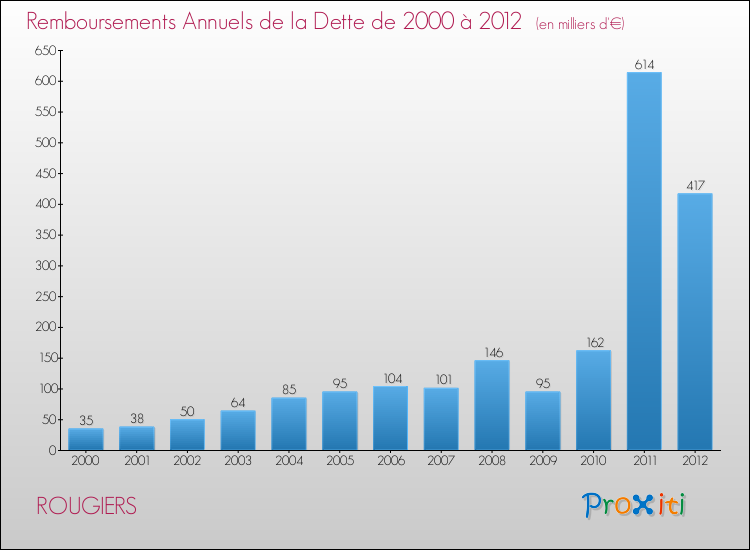 Evolution de l'annuité de la dette pour la commune de ROUGIERS de 2000 à 2012 Annuités de la dette pour ROUGIERS de 2000 à 2012