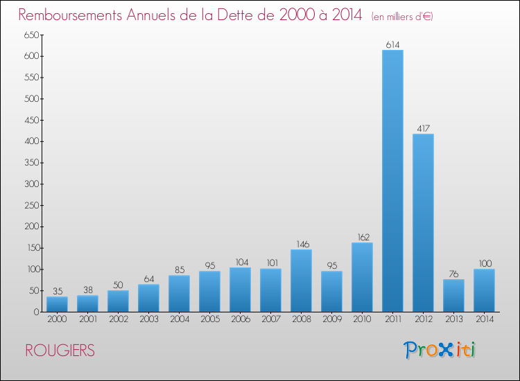 Evolution de l'annuité de la dette pour la commune de ROUGIERS de 2000 à 2014 Annuités de la dette pour ROUGIERS de 2000 à 2014