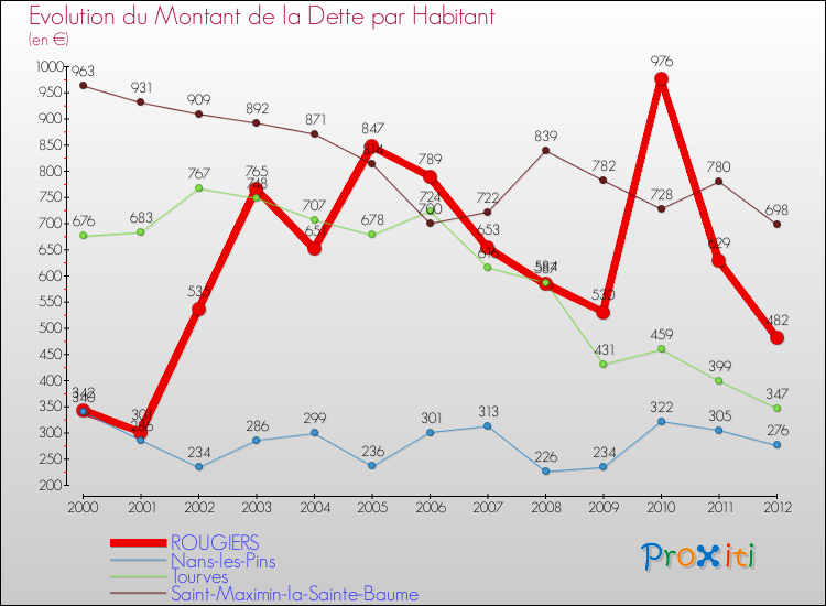 Evolution de la dette par habitant pour la commune de ROUGIERS et les communes proches de 2000 à 2012 Comparaison de la dette par habitant pour ROUGIERS et les communes voisines de 2000 à 2012