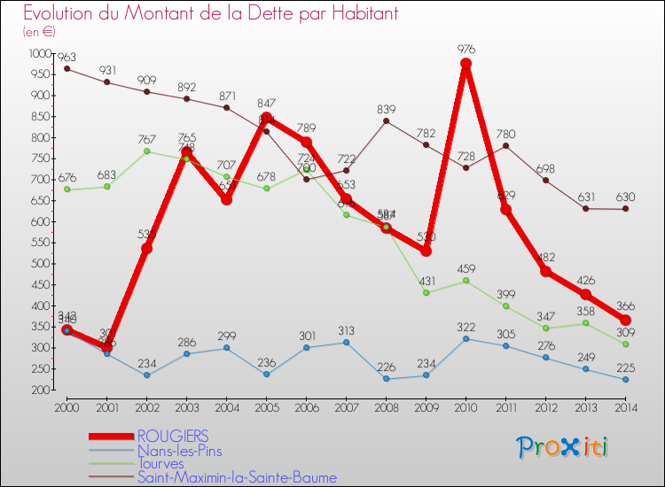 Evolution de la dette par habitant pour la commune de ROUGIERS et les communes proches de 2000 à 2014 Comparaison de la dette par habitant pour ROUGIERS et les communes voisines de 2000 à 2014