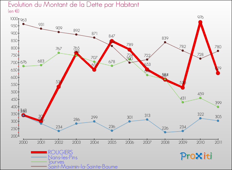 Evolution de la dette par habitant pour la commune de ROUGIERS et les communes proches Comparaison de la dette par habitant pour ROUGIERS et les communes voisines