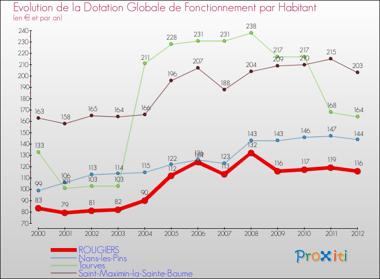 Evolution et montant de la dotation globale de fonctionnement par Habitant pour ROUGIERS et les communes proches Comparaison des dotations globales de fonctionnement par habitant pour ROUGIERS et les communes voisines