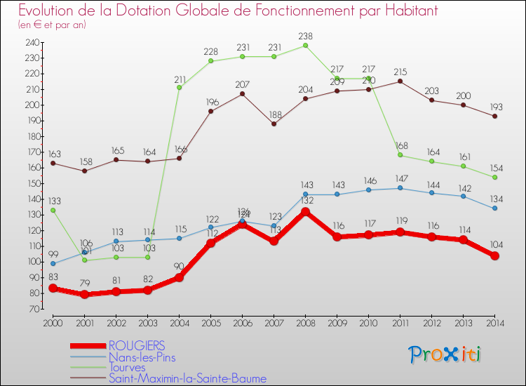 Evolution et montant de la dotation globale de fonctionnement par Habitant pour ROUGIERS et les communes proches de 2000 à 2014. Comparaison des dotations globales de fonctionnement par habitant pour ROUGIERS et les communes voisines de 2000 à 2014.