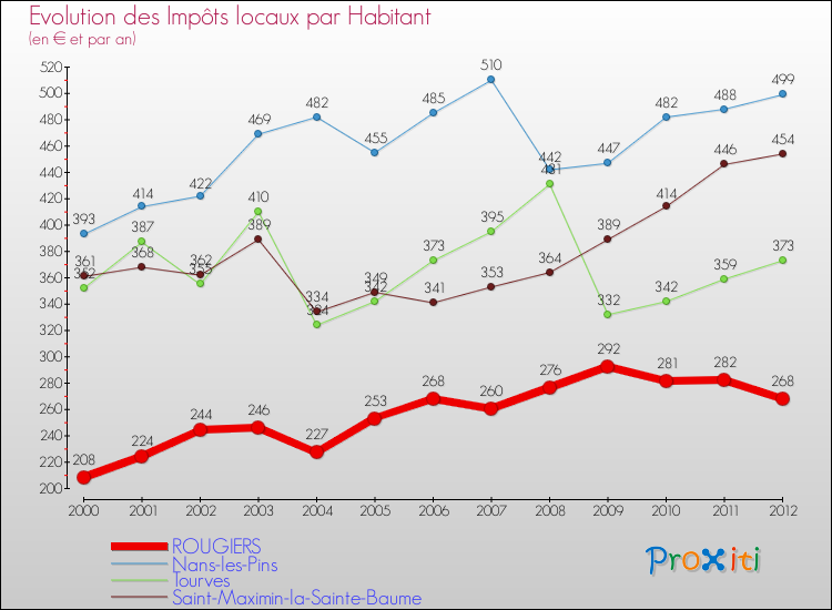 Evolution et montant des impôts locaux par Habitant pour ROUGIERS et les communes proches Comparaison des impôts locaux par habitant pour ROUGIERS et les communes voisines