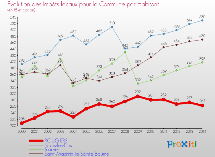 Evolution et montant des impôts locaux par Habitant pour ROUGIERS et les communes proches de 2000 à 2014 Comparaison des impôts locaux par habitant pour ROUGIERS et les communes voisines de 2000 à 2014