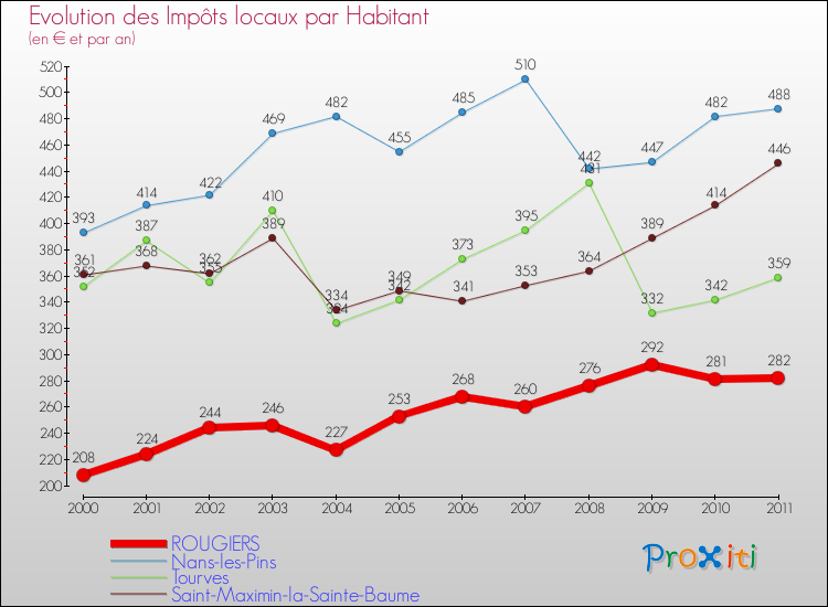 Evolution et montant des impôts locaux par Habitant pour ROUGIERS et les communes proches Comparaison des impôts locaux par habitant pour ROUGIERS et les communes voisines