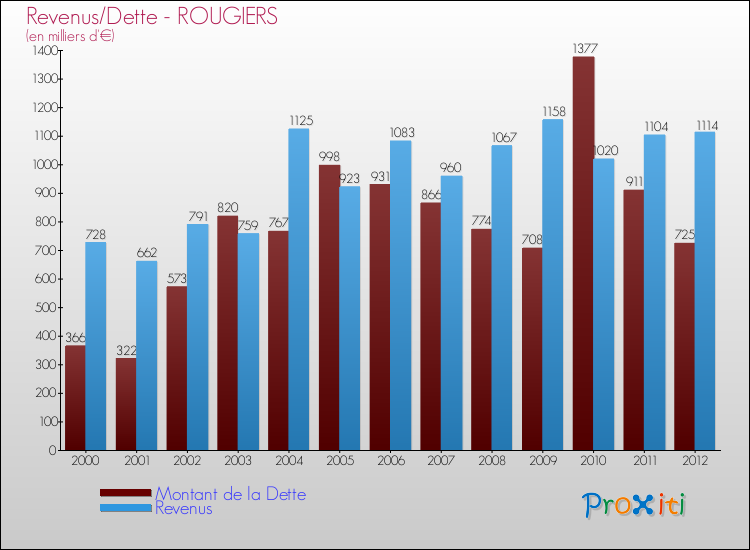 Evolution comparée de la dette et des revenus pour la commune de ROUGIERS de 2000 à 2012 Comparaison de la dette et des revenus pour ROUGIERS de 2000 à 2012