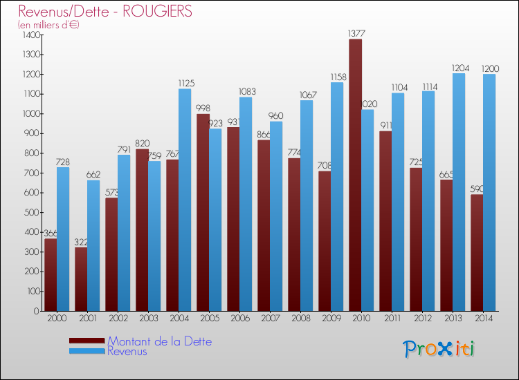 Evolution comparée de la dette et des revenus pour la commune de ROUGIERS de 2000 à 2014 Comparaison de la dette et des revenus pour ROUGIERS de 2000 à 2014