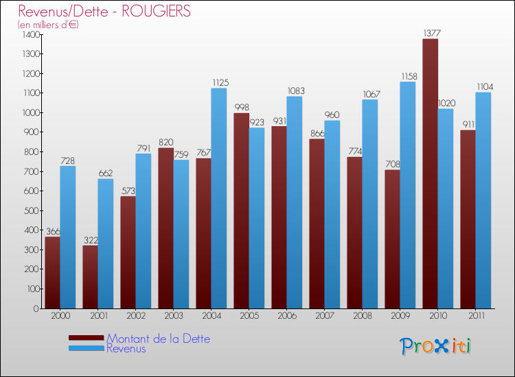 Evolution comparée de la dette et des revenus pour la commune de ROUGIERS de 2000 à 2011 Comparaison de la dette et des revenus pour ROUGIERS de 2000 à 2011