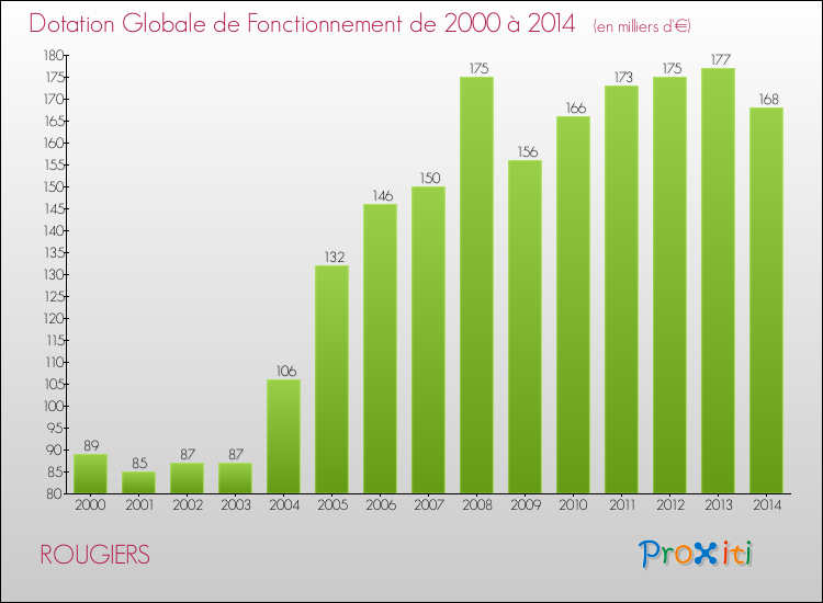 Evolution du montant de la Dotation Globale de Fonctionnement pour la commune de ROUGIERS de 2000 à 2014 Evolution du montant de la Dotation Globale de Fonctionnement pour ROUGIERS de 2000 à 2014