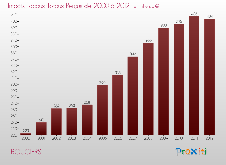 Evolution des Impôts Locaux pour la commune de ROUGIERS de 2000 à 2012 Evolution des Impôts Locaux pour ROUGIERS de 2000 à 2012
