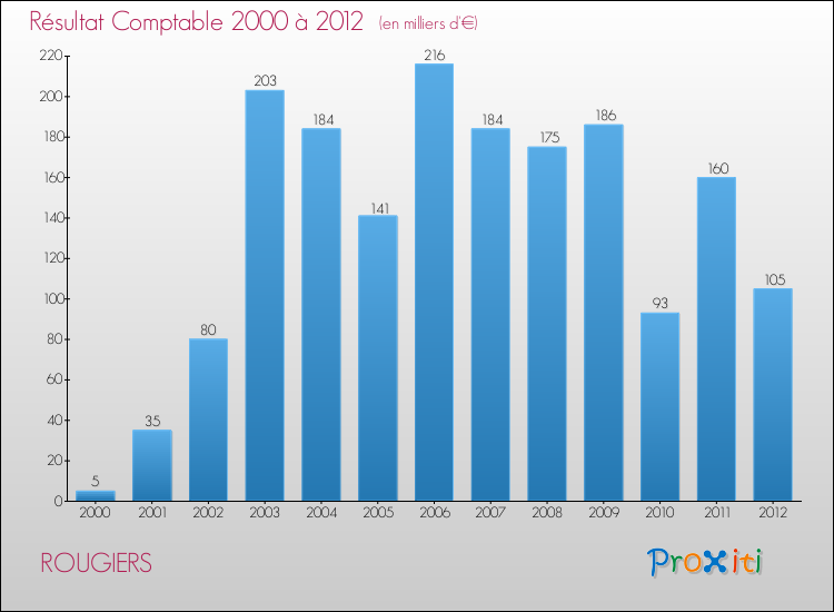 Evolution du résultat comptable pour la commune de ROUGIERS de 2000 à 2012 Evolution du résultat comptable pour ROUGIERS de 2000 à 2012