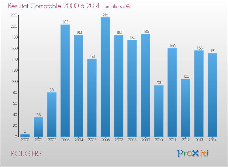 Evolution du résultat comptable pour la commune de ROUGIERS de 2000 à 2014 Evolution du résultat comptable pour ROUGIERS de 2000 à 2014