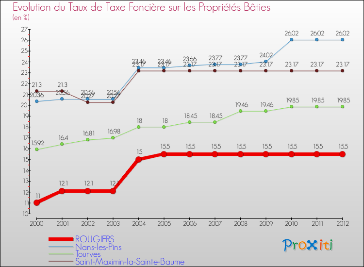Evolution du taux de la taxe foncière sur le bati pour ROUGIERS et les communes proches de 2000 à 2012 Comparaison des taux de taxe foncière sur le bati pour ROUGIERS et les communes voisines de 2000 à 2012