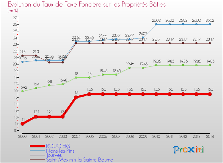 Evolution du taux de la taxe foncière sur le bati pour ROUGIERS et les communes proches de 2000 à 2014 Comparaison des taux de taxe foncière sur le bati pour ROUGIERS et les communes voisines de 2000 à 2014