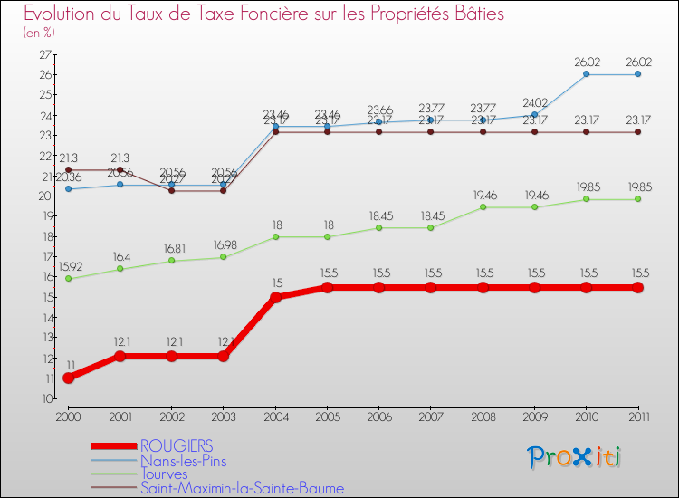 Evolution du taux de la taxe foncière sur le bati pour ROUGIERS et les communes proches Comparaison des taux de taxe foncière sur le bati pour ROUGIERS et les communes voisines