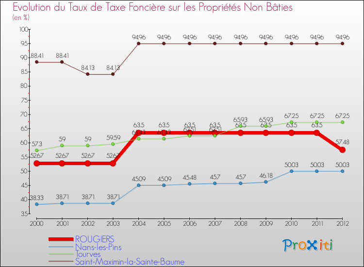 Evolution du taux de la taxe foncière sur les immeubles et terrains non batis pour ROUGIERS et les communes proches de 2000 à 2012 Comparaison des taux de la taxe foncière sur les immeubles et terrains non batis pour ROUGIERS et les communes voisines de 2000 à 2012