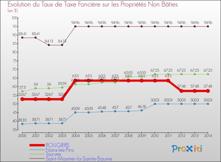 Evolution du taux de la taxe foncière sur les immeubles et terrains non batis pour ROUGIERS et les communes proches de 2000 à 2014 Comparaison des taux de la taxe foncière sur les immeubles et terrains non batis pour ROUGIERS et les communes voisines de 2000 à 2014