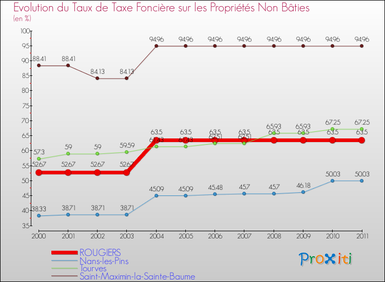 Evolution du taux de la taxe foncière sur les immeubles et terrains non batis pour ROUGIERS et les communes proches Comparaison des taux de la taxe foncière sur les immeubles et terrains non batis pour ROUGIERS et les communes voisines