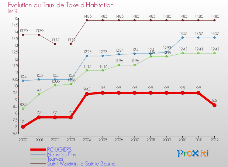 Evolution du taux de la taxe d'habitation pour ROUGIERS et les communes proches Comparaison des taux de la taxe d'habitation pour ROUGIERS et les communes voisines