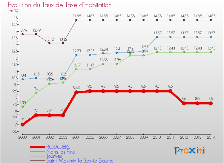 Evolution du taux de la taxe d'habitation pour ROUGIERS et les communes proches de 2000 à 2014 Comparaison des taux de la taxe d'habitation pour ROUGIERS et les communes voisines de 2000 à 2014