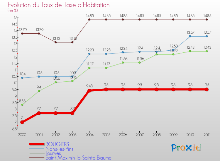 Evolution du taux de la taxe d'habitation pour ROUGIERS et les communes proches Comparaison des taux de la taxe d'habitation pour ROUGIERS et les communes voisines