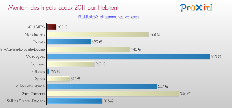 Montant des impôts locaux par Habitant pour ROUGIERS et les communes proches Comparaison des impôts locaux par habitant pour ROUGIERS et les communes voisines