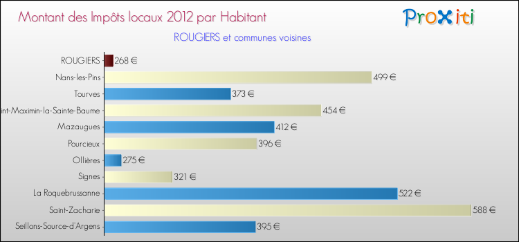 Montant des impôts locaux par Habitant pour ROUGIERS et les communes proches Comparaison des impôts locaux par habitant pour ROUGIERS et les communes voisines