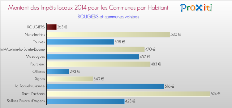 Montant des impôts locaux par Habitant pour ROUGIERS et les communes proches en 2014 Comparaison des impôts locaux par habitant pour ROUGIERS et les communes voisines en 2014