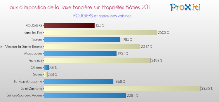 Taux d'imposition de la taxe foncière sur le bati 2011 pour ROUGIERS et les communes proches Comparaison des taux d'imposition de la taxe foncière sur le bati 2011 pour ROUGIERS et les communes voisines