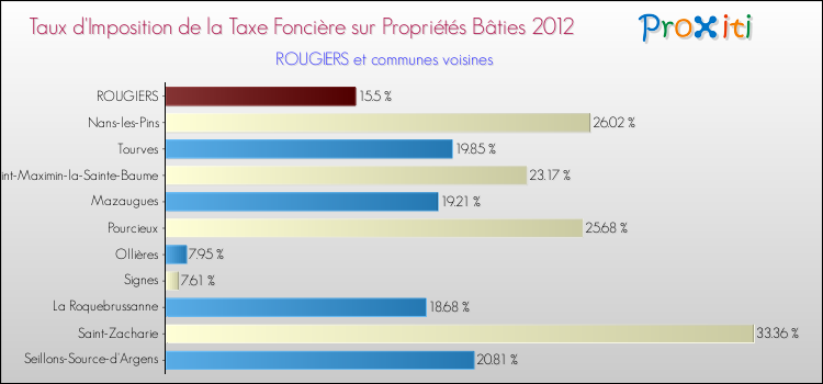 Taux d'imposition de la taxe foncière sur le bati 2012 pour ROUGIERS et les communes proches Comparaison des taux d'imposition de la taxe foncière sur le bati 2012 pour ROUGIERS et les communes voisines