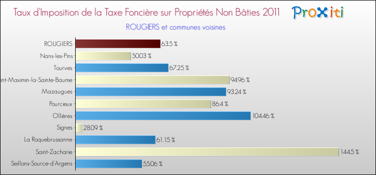 Taux d'imposition de la taxe foncière sur les immeubles et terrains non batis 2011 pour ROUGIERS et les communes proches Comparaison des taux d'imposition de la taxe foncière sur les immeubles et terrains non batis 2011 pour ROUGIERS et les communes voisines
