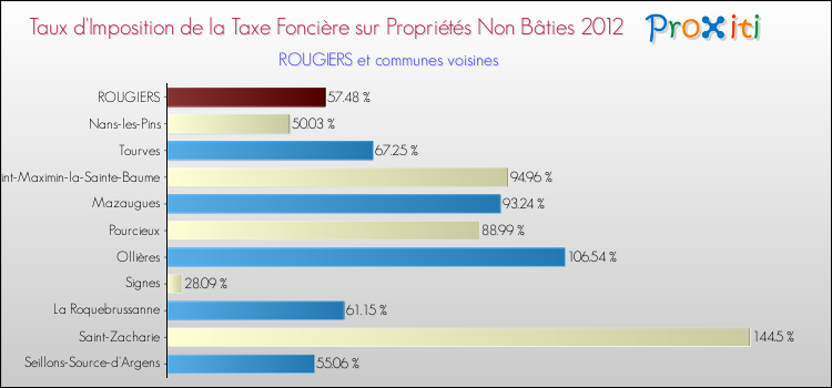 Taux d'imposition de la taxe foncière sur les immeubles et terrains non batis 2012 pour ROUGIERS et les communes proches Comparaison des taux d'imposition de la taxe foncière sur les immeubles et terrains non batis 2012 pour ROUGIERS et les communes voisines