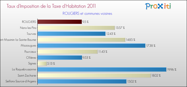 Taux d'imposition de la taxe d'habitation 2011 pour ROUGIERS et les communes proches Comparaison des taux d'imposition de la taxe d'habitation 2011 pour ROUGIERS et les communes voisines