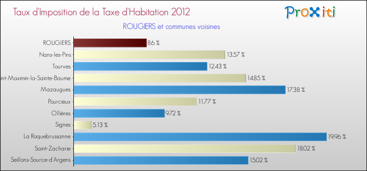 Taux d'imposition de la taxe d'habitation 2012 pour ROUGIERS et les communes proches Comparaison des taux d'imposition de la taxe d'habitation 2012 pour ROUGIERS et les communes voisines