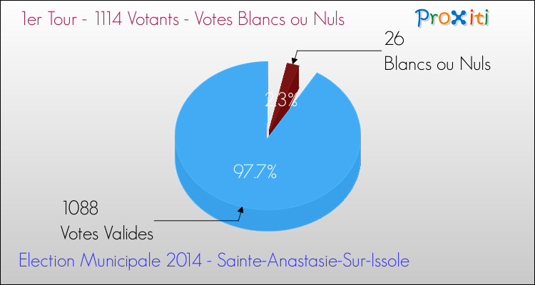 Votes blancs ou nuls au 1er Tour des Elections Municipales 2014 de la commune de Sainte-Anastasie-Sur-Issole Elections Municipales 2014 - Votes blancs ou nuls au 1er Tour pour la commune de Sainte-Anastasie-Sur-Issole
