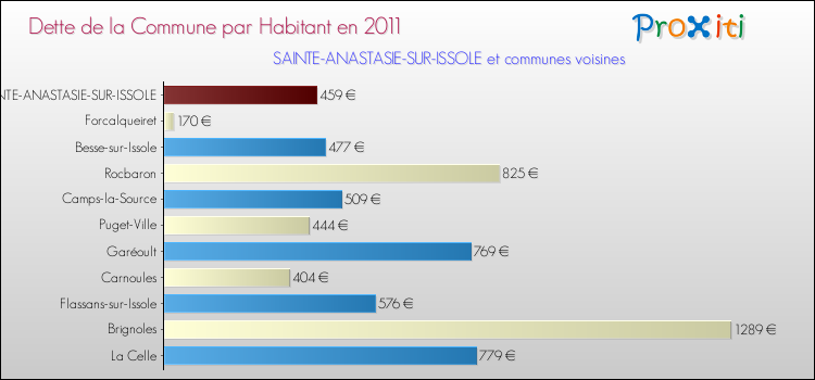 Dette par habitant de la commune en 2011 pour SAINTE-ANASTASIE-SUR-ISSOLE et les communes proches Comparaison de la dette par habitant de la commune en 2011 pour SAINTE-ANASTASIE-SUR-ISSOLE et les communes voisines