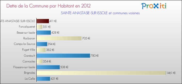 Dette par habitant de la commune en 2012 pour SAINTE-ANASTASIE-SUR-ISSOLE et les communes proches Comparaison de la dette par habitant de la commune en 2012 pour SAINTE-ANASTASIE-SUR-ISSOLE et les communes voisines