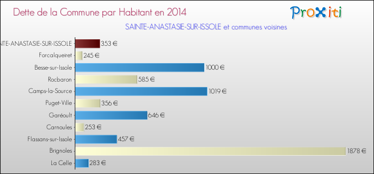 Dette par habitant de la commune en 2014 pour SAINTE-ANASTASIE-SUR-ISSOLE et les communes proches Comparaison de la dette par habitant de la commune en 2014 pour SAINTE-ANASTASIE-SUR-ISSOLE et les communes voisines