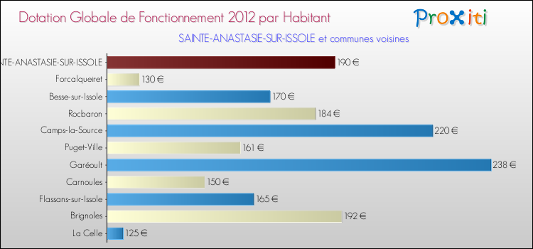 Montant des dotations globales de fonctionnement DGF par Habitant pour SAINTE-ANASTASIE-SUR-ISSOLE et les communes proches Comparaison des des dotations globales de fonctionnement DGF par habitant pour SAINTE-ANASTASIE-SUR-ISSOLE et les communes voisines