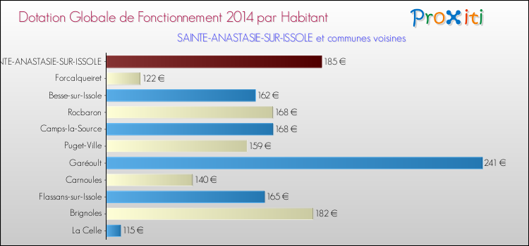 Montant des dotations globales de fonctionnement DGF par Habitant pour SAINTE-ANASTASIE-SUR-ISSOLE et les communes proches en 2014. Comparaison des des dotations globales de fonctionnement DGF par habitant pour SAINTE-ANASTASIE-SUR-ISSOLE et les communes voisines en 2014.
