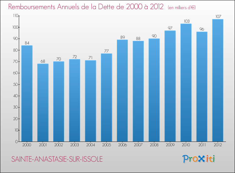 Evolution de l'annuité de la dette pour la commune de SAINTE-ANASTASIE-SUR-ISSOLE de 2000 à 2012 Annuités de la dette pour SAINTE-ANASTASIE-SUR-ISSOLE de 2000 à 2012