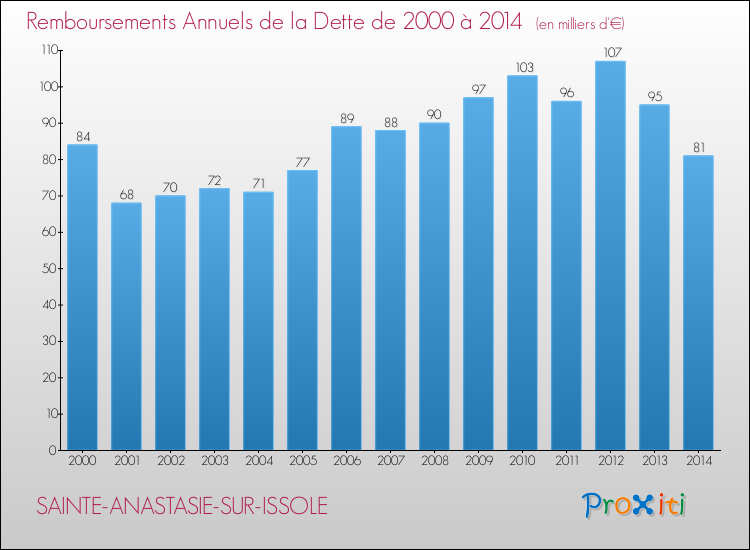 Evolution de l'annuité de la dette pour la commune de SAINTE-ANASTASIE-SUR-ISSOLE de 2000 à 2014 Annuités de la dette pour SAINTE-ANASTASIE-SUR-ISSOLE de 2000 à 2014