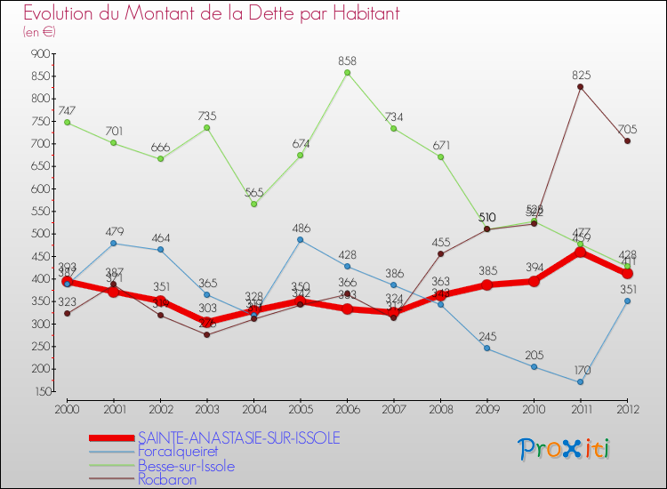 Evolution de la dette par habitant pour la commune de SAINTE-ANASTASIE-SUR-ISSOLE et les communes proches de 2000 à 2012 Comparaison de la dette par habitant pour SAINTE-ANASTASIE-SUR-ISSOLE et les communes voisines de 2000 à 2012