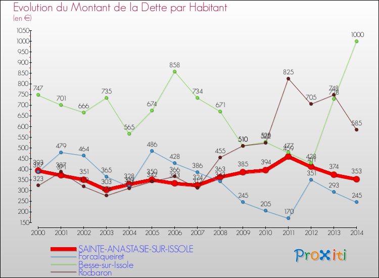 Evolution de la dette par habitant pour la commune de SAINTE-ANASTASIE-SUR-ISSOLE et les communes proches de 2000 à 2014 Comparaison de la dette par habitant pour SAINTE-ANASTASIE-SUR-ISSOLE et les communes voisines de 2000 à 2014