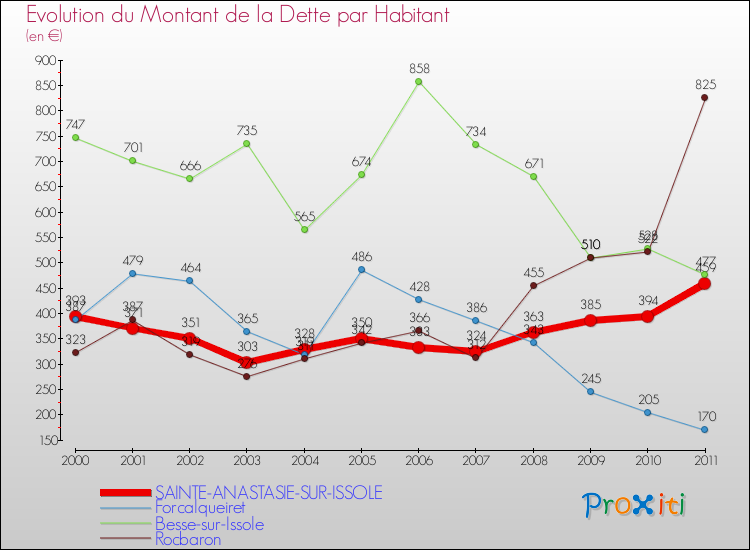 Evolution de la dette par habitant pour la commune de SAINTE-ANASTASIE-SUR-ISSOLE et les communes proches Comparaison de la dette par habitant pour SAINTE-ANASTASIE-SUR-ISSOLE et les communes voisines