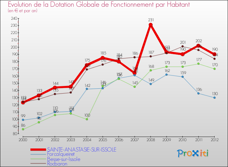 Evolution et montant de la dotation globale de fonctionnement par Habitant pour SAINTE-ANASTASIE-SUR-ISSOLE et les communes proches Comparaison des dotations globales de fonctionnement par habitant pour SAINTE-ANASTASIE-SUR-ISSOLE et les communes voisines